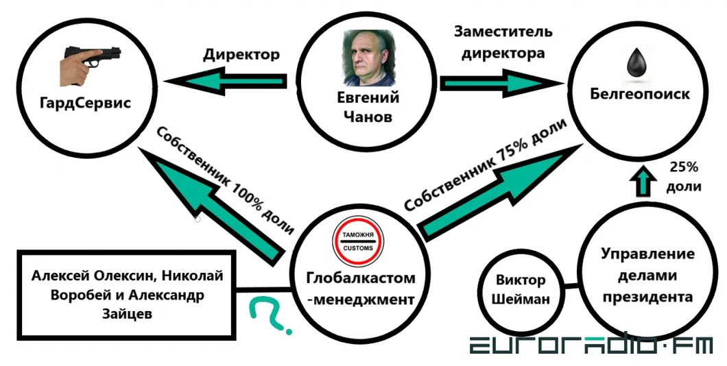 Схема связей между «Глобалкастом-менеджмент», «Белгеопоиск» и «ГардСервис». Инфографика: «Еврорадио»