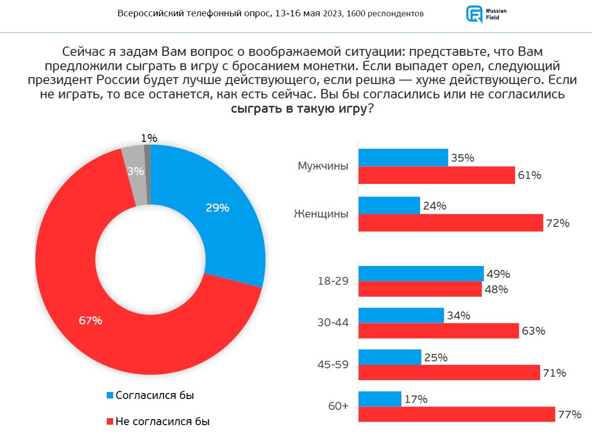 29% россиян согласились бы сыграть на следующего президента в орел и решку. График из исследования