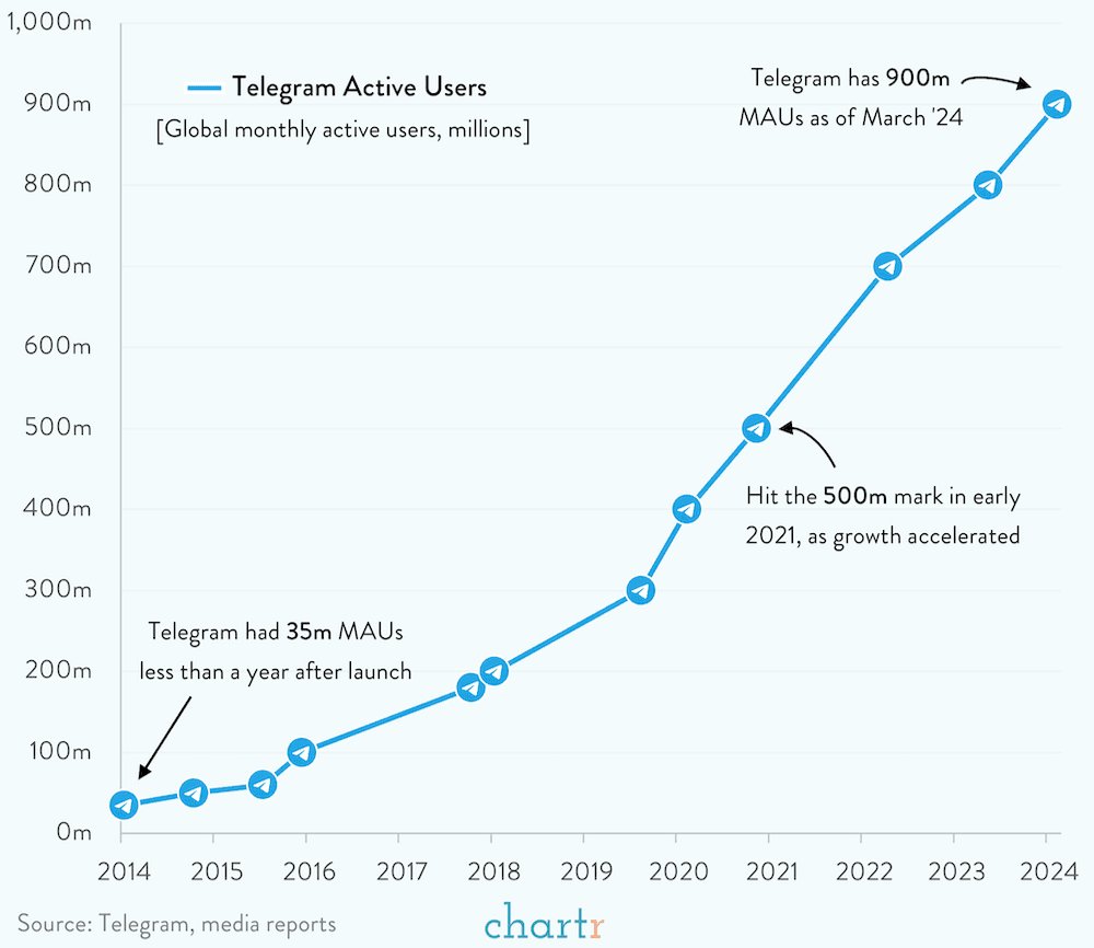 Рост аудитории Telegram в мире. График: chartr