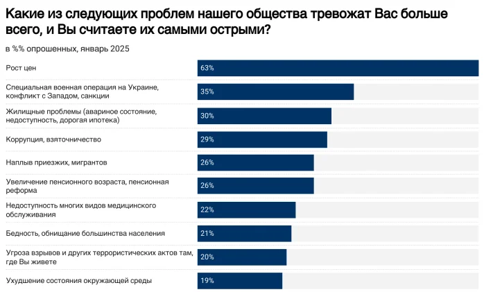 Данные исследования «Левады-центра»