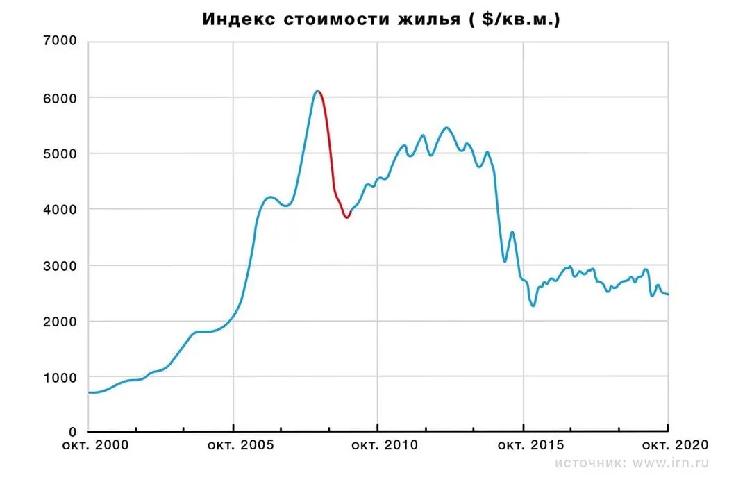 Красным показан кризис 2008 года. Инфографика: Алексей Душутин / «Новая газета»