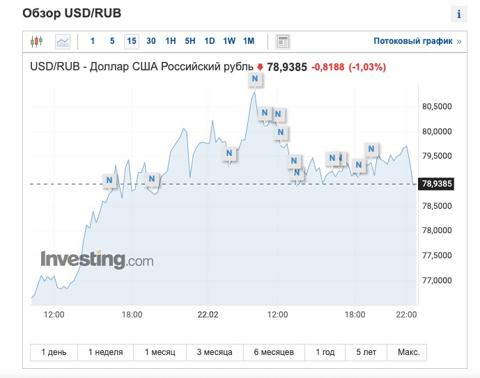 Динамика доллара к рублю