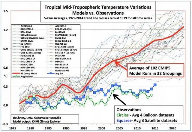 Средняя температура, предсказанная моделью (красная линия) — и реальные данные спутников и земных измерительных приборов (голубые и зеленые точки)
