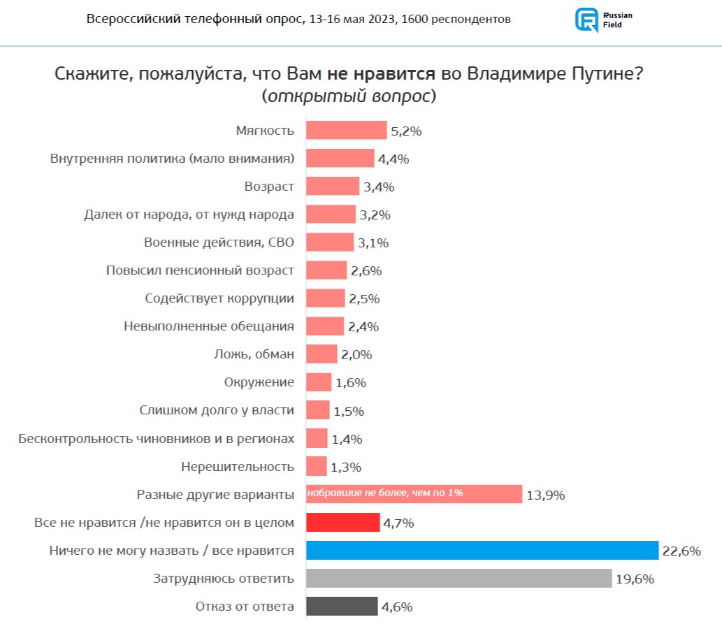 22% россиян не смогли или не захотели назвать ничего, что бы им не нравилось в Путине. График из исследования