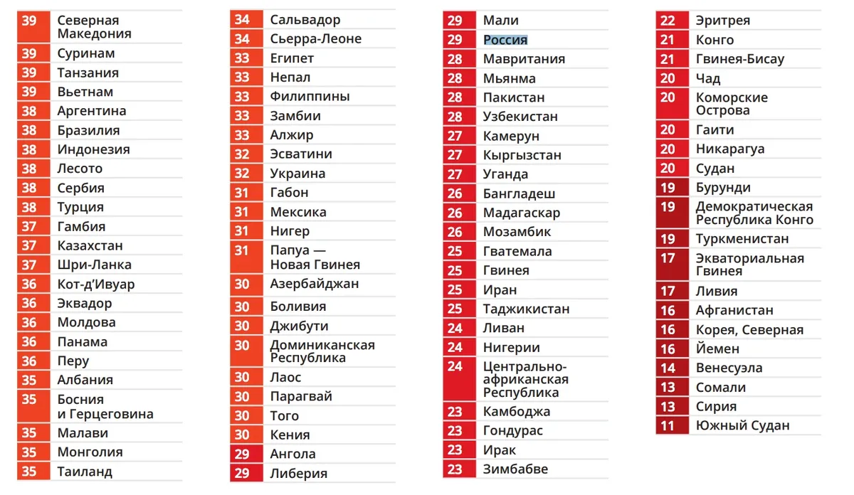 Transparency international рейтинг. Индекс восприятия коррупции 2021 Россия. Индекс восприятия коррупции 2022 России. Transparency International рейтинг коррупции 2022.