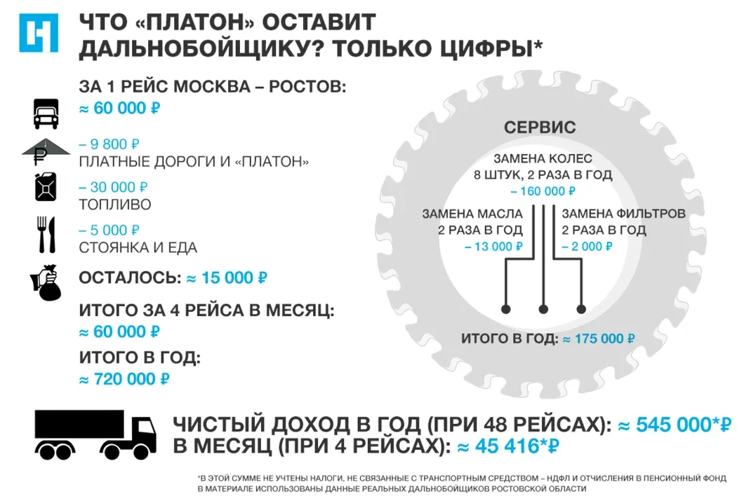 Расходы на платон. Платон платные дороги. Платон стоимость за км в 2021. Зарплата дальнобойщика. Сколько платят дальнобойщикам.