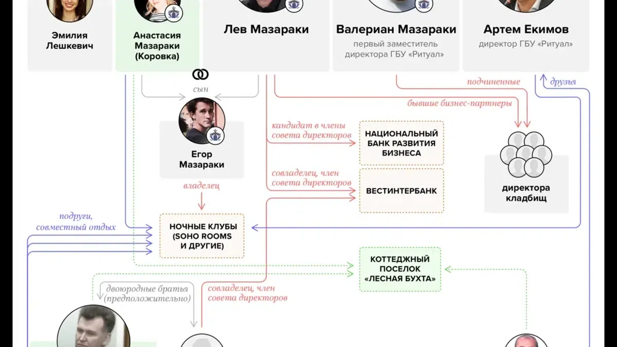 Лев мазараки национальность. Мазараки ГБУ ритуал. ГБУ ритуал владелец. Дорофеев ГБУ ритуал. ГБУ ритуал хозяева.