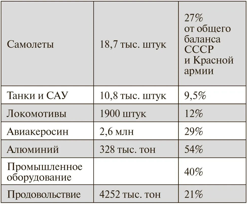 План помощи ссср по ленд лизу осуществлялся