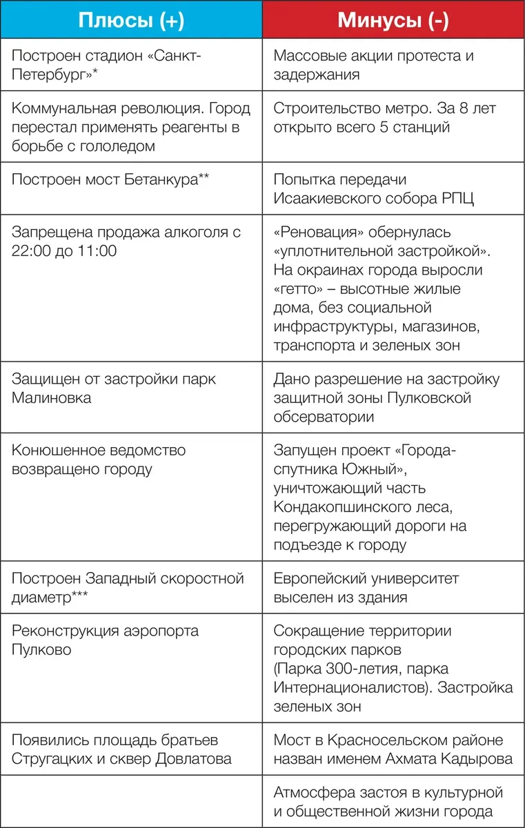 Минусы питера. Плюсы и минусы Питера. Плюсы и минусы жизни в Питере. Минусы жить в Питере. Положение Питер минусы.