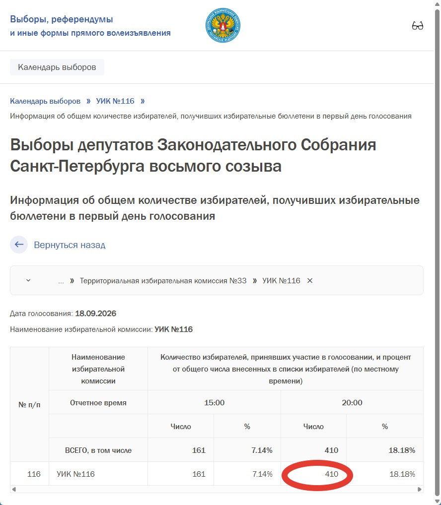 Скриншот из ГАС «Выборы» по УИКу №161, данные на 20:00 18 сентября (итоги первого дня голосования)