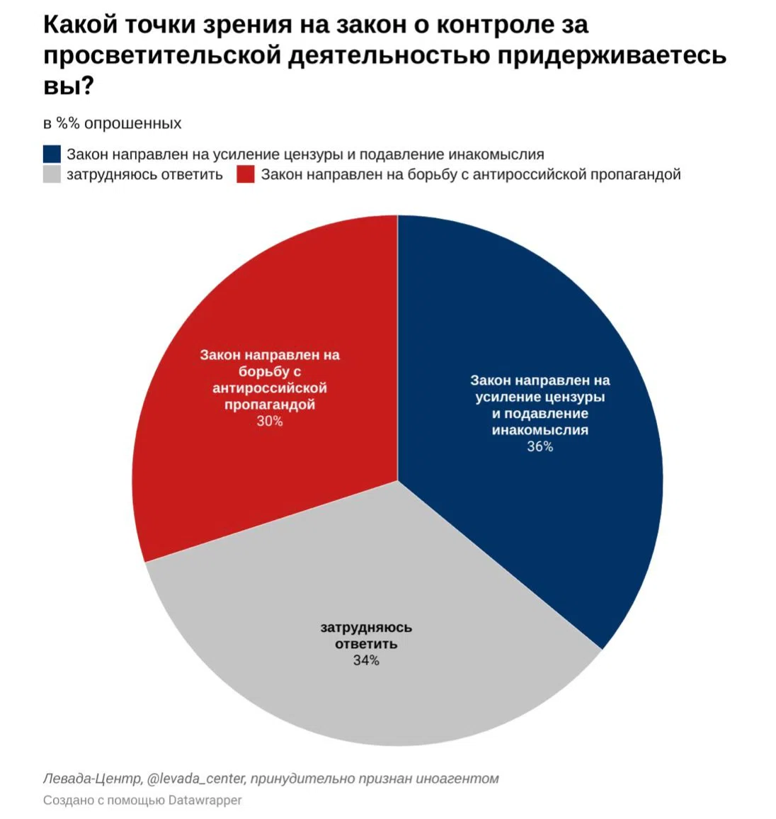 Треть россиян. Закон о просветительской деятельности. Подавление инакомыслия. Новый закон цензуры России. Новый законопроект.