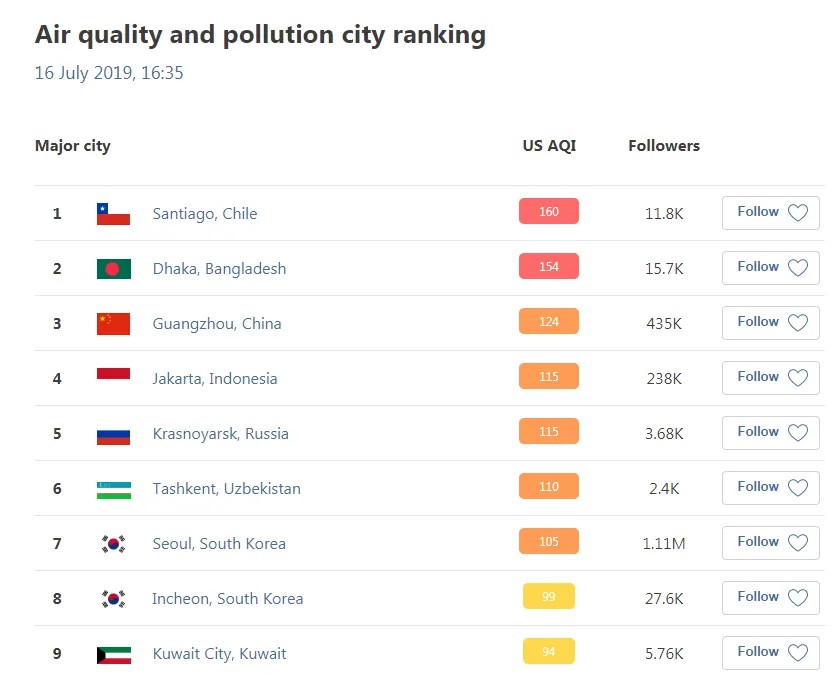 Список самых загрязненных городов планеты в реальном времени / Скриншот: AirVisal