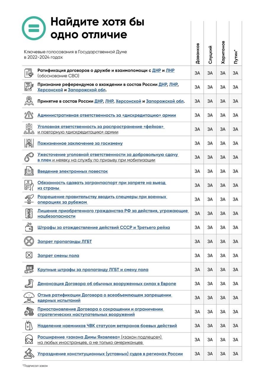Таблица ключевых голосований кандидатов в президенты в Государственной Думе