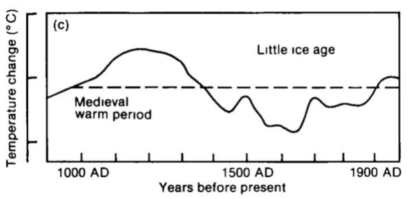 График Хуберта Лэмба в 1-м отчете IPCC