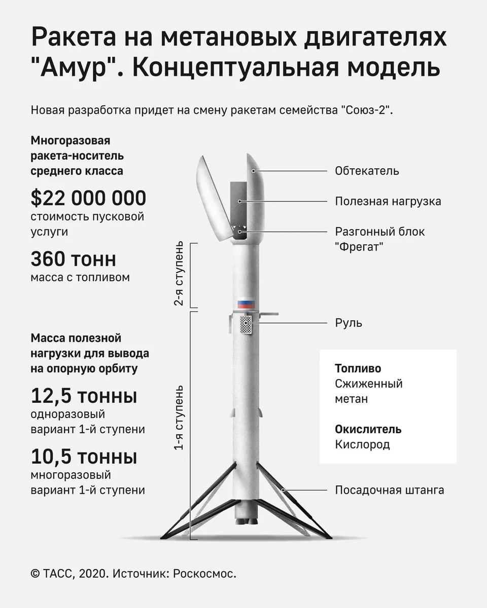 Ракета на метановых двигателях «Амур». Авторы: Антон Мизинов, Анастасия Зотова, Сабина Вахитова / ТАСС