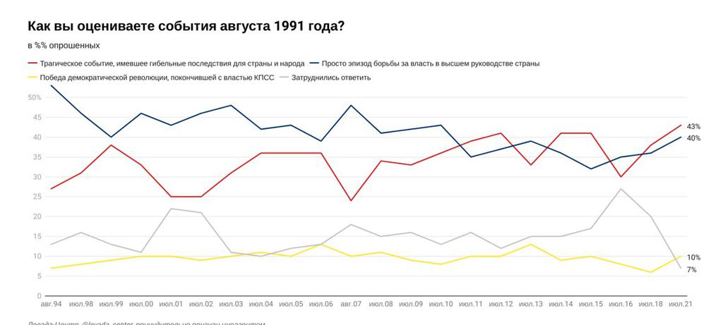 График: «Левада-центр»