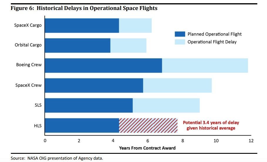 График из доклада NASA, демонстрирующий, полеты каких космических кораблей чаще всего откладывают
