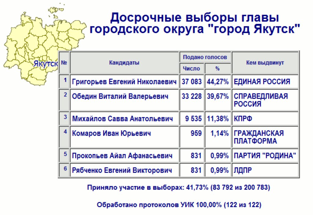 Скрин: сайт Якутской территориальной избирательной комиссии