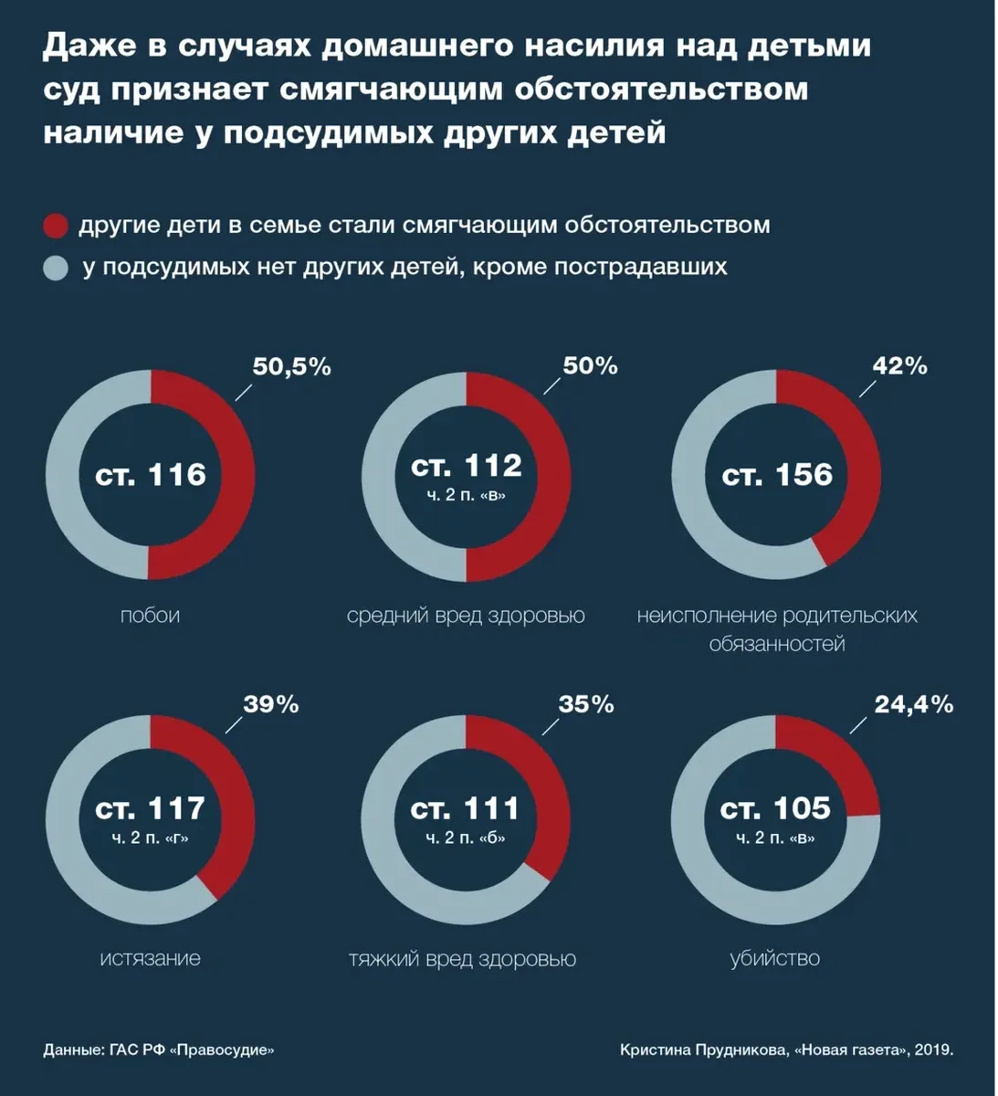 Я тебя и убью». Как в России смягчают наказания за истязания и убийства  детей в семьях и почему виновных нередко просто отпускают. Исследование  «Новой» — Новая газета