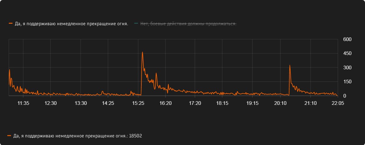 Рис. 4. Нормальное поведение графика с кривой поминутно учитываемых голосов сторонников прекращения огня.