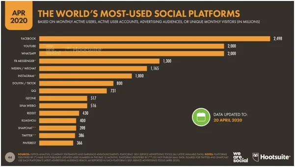Топ самых популярных social media платформ в мире