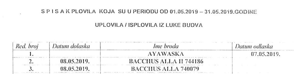 Название документа — «Список судов, находившихся в период с 01.05.2019 по 31.05.2019. Прибытие / Отправление из порта Будвы». Из него следует, что Bacchus Alla и Bacchus Alla II прибыли в Будву в один день — 8 мая 2019 года