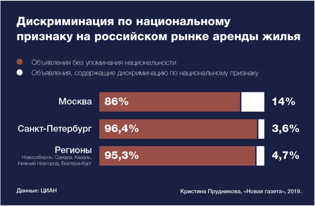 Проблема дискриминации. Дискриминация по национальному признаку. Дискриминация по национальному признаку в России. Дискриминация в России статистика. Дискриминация по расовому признаку.