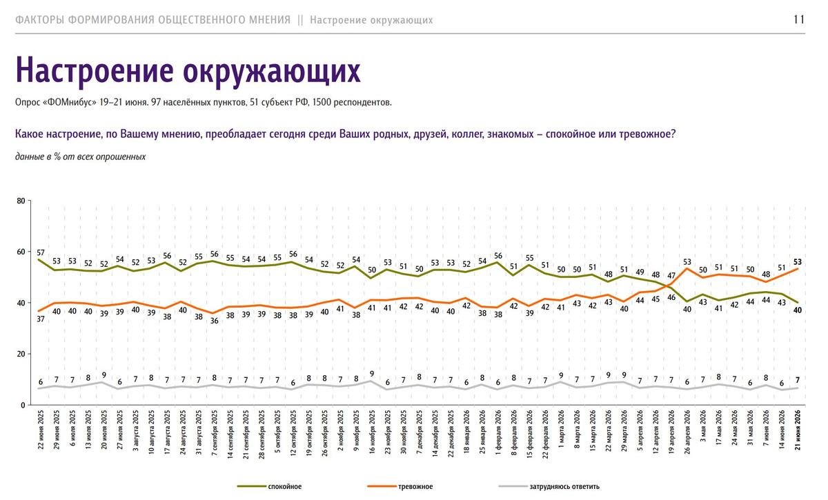 Тревожность россиян начала сильно расти с апреля 2026 года: презентация ФОМ