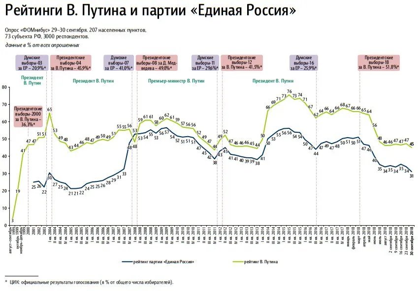 Скриншот с сайта фонда «Общественное мнение» / fom.ru