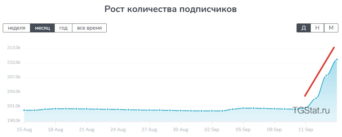 Аномальный рост подписчиков, сервис TGStat
