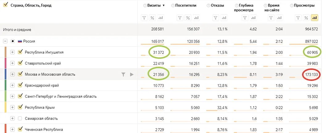 Выборка посетителей страницы с голосованием по географии.Чемпион — Ингушетия и другие регионы Северного Кавказа. Однако их показатели — «человеческие», в пределах нормы, а вот пользователи из Москви и Подмосковья значительно более подозрительны: слишком много раз обновляли страницу. Данные Я.Метрики