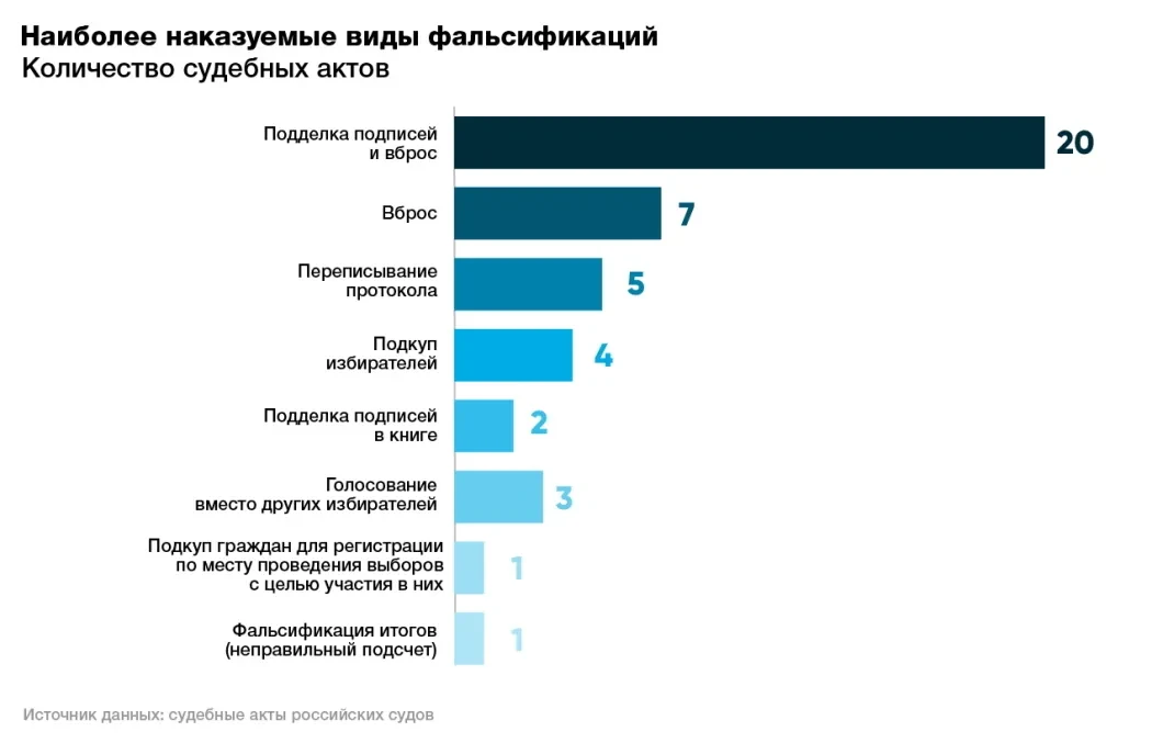 Итоговые выборы. Популярность новой газеты. Украли выборы. Карта новая газета выборы.