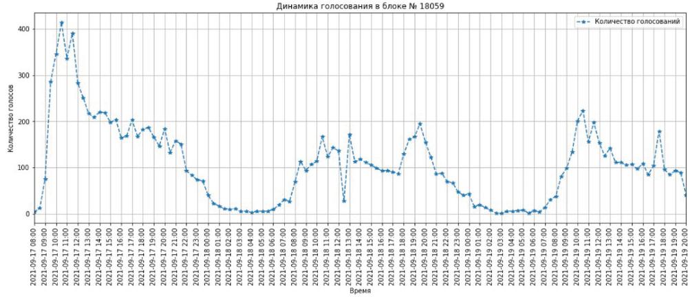 Рис. 2.10. Распределение голосования среди части избирателей с явкой 80%