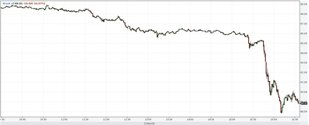Тикер рыночной ставки нефти марки Brent за 17 апреля