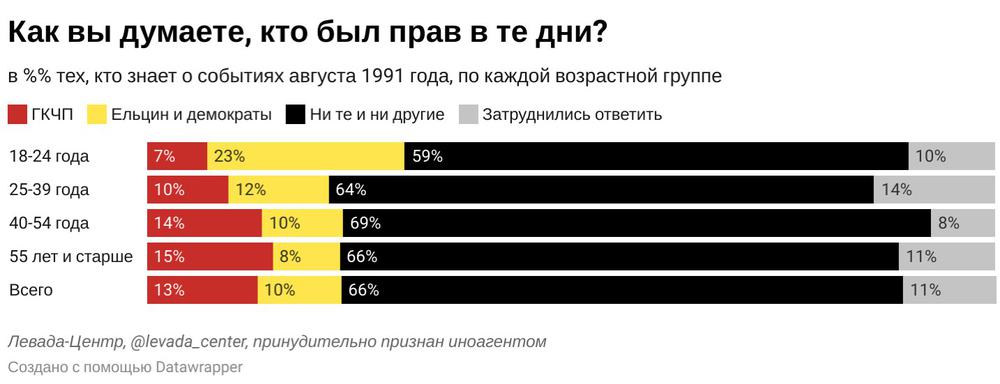 График: «Левада-центр»