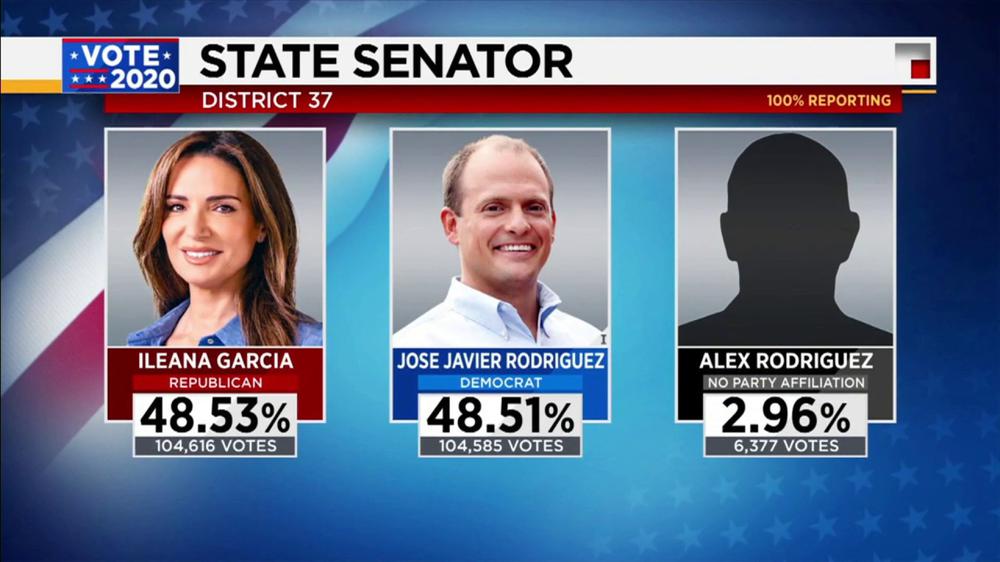 Кандидаты на выборах в сенат Флориды Илеана Гарсия и Хосе Хавьер Родригес. Скриншот: CNN