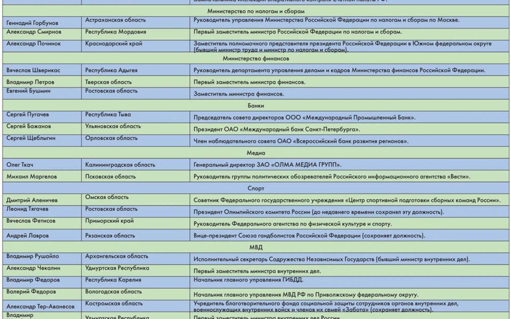 Совет Федерации: миллиардеры, бандиты, лоббисты, спортсмены...