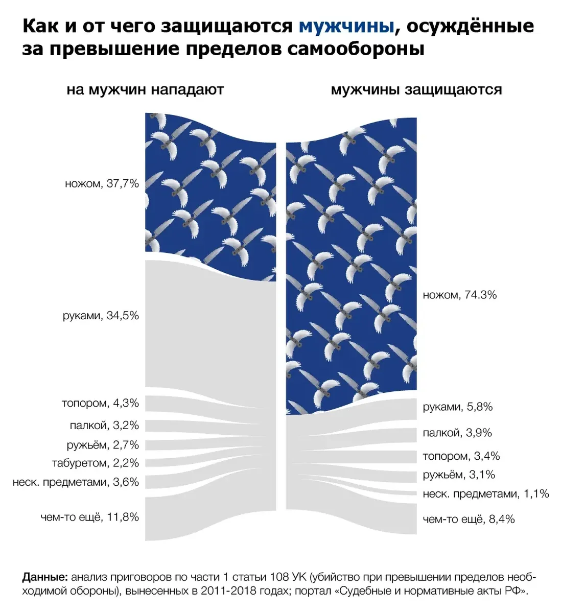 Я тебя сейчас, сука, убивать буду». Большинство женщин, осужденных за  убийство, защищались от домашнего насилия. Исследование «Новой газеты» и  «Медиазоны» — Новая газета