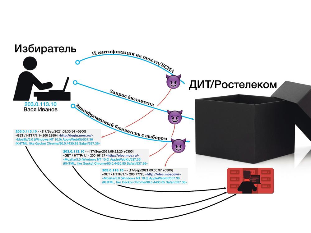 Системы идентификации избирателя, запроса бюллетеня и получения бюллетеня с голосом как бы независимы. Бюллетень с голосом в самом деле не содержит сведений об избирателе. Но во всех системах отображается один и тот же айпишник избирателя. Сличение этих айпишников может позволить понять, кто голосовал