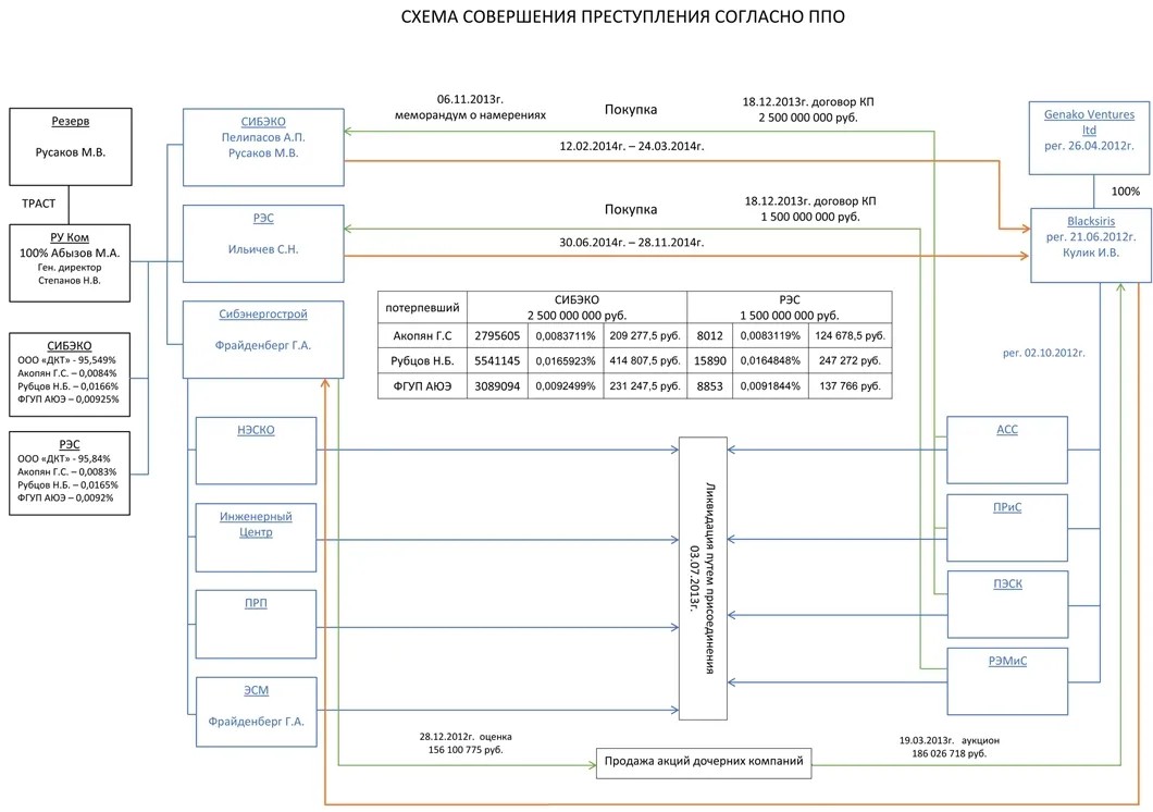 Схема из уголовного дела, иллюстрирующая вывод 4 млрд рублей из сибирской энергокомпании за рубеж