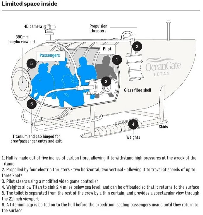 Схема внутреннего пространства батискафа «Титан»
