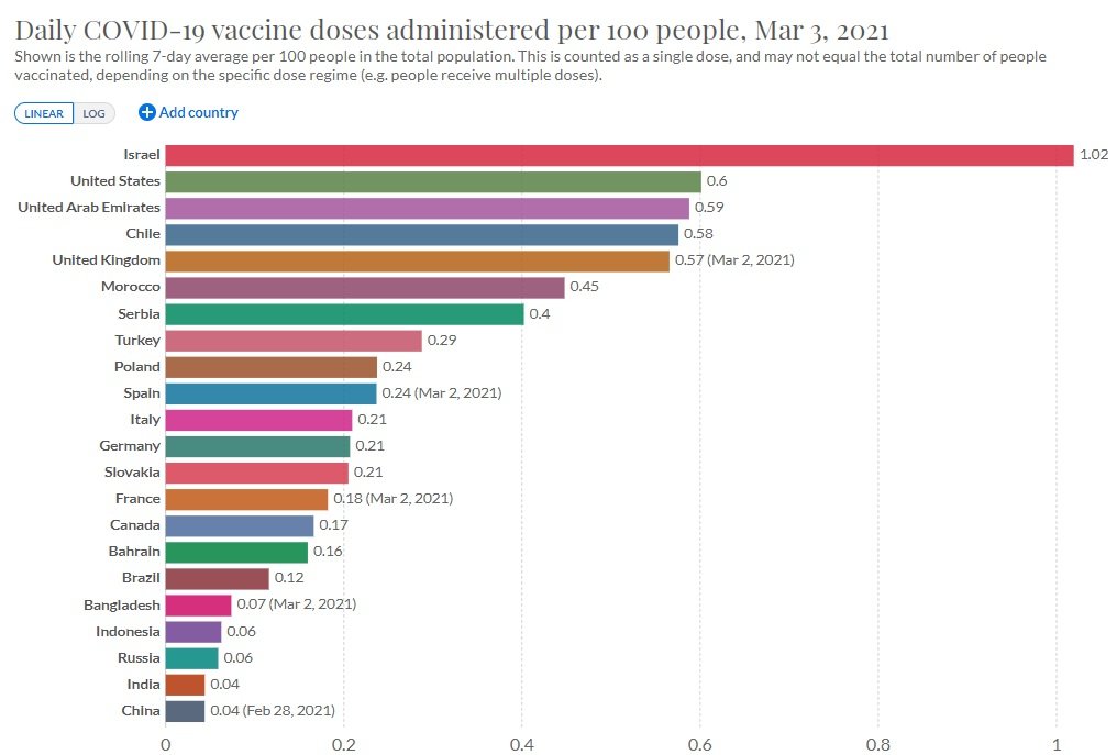 Рейтинг стран по числу получивших хотя бы одну дозу вакцины от COVID-19 граждан на 100 человек населения. Данные на 3 марта 2021 года. Источник: Our World in Data
