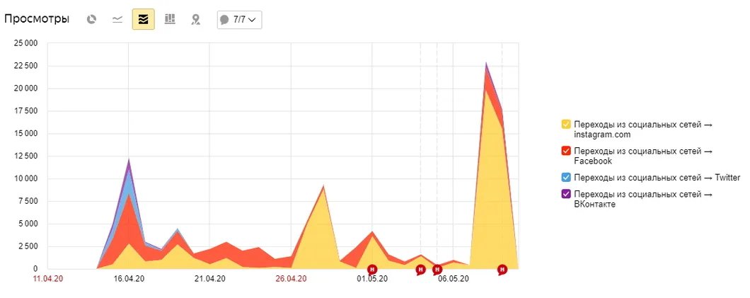 Распределение голосов по источнику «соцсети» по дням. Желтым цветом выделены пользователи, пришедшие из инстаграма. Данные Я.Метрики