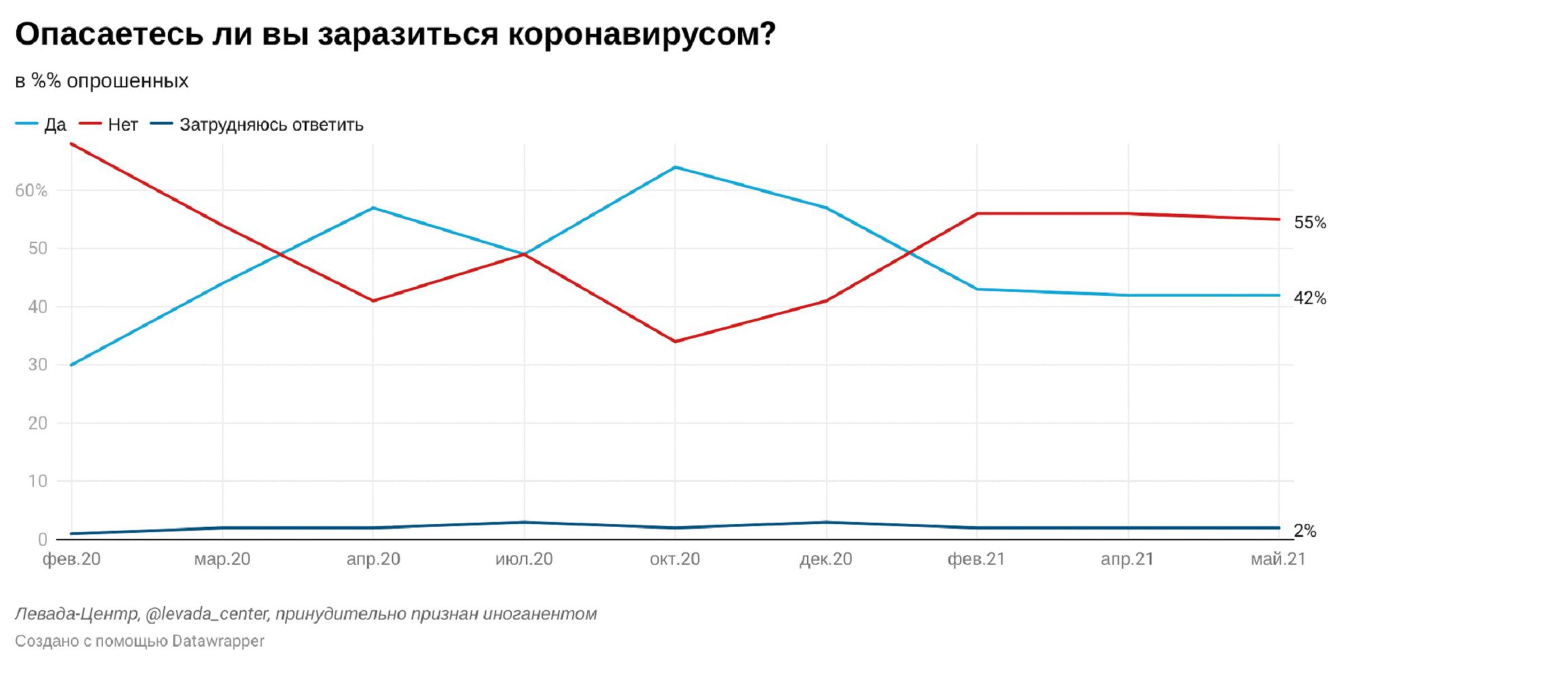 Опрос. Данные «Левада-центра»