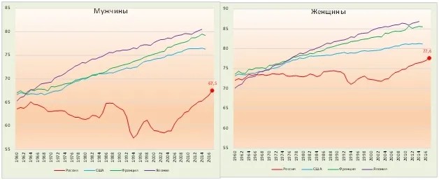 Ожидаемая продолжительность жизни в России, США, Франции и Японии, 1960-2017, лет. График предоставлен Анатолием Вишневским