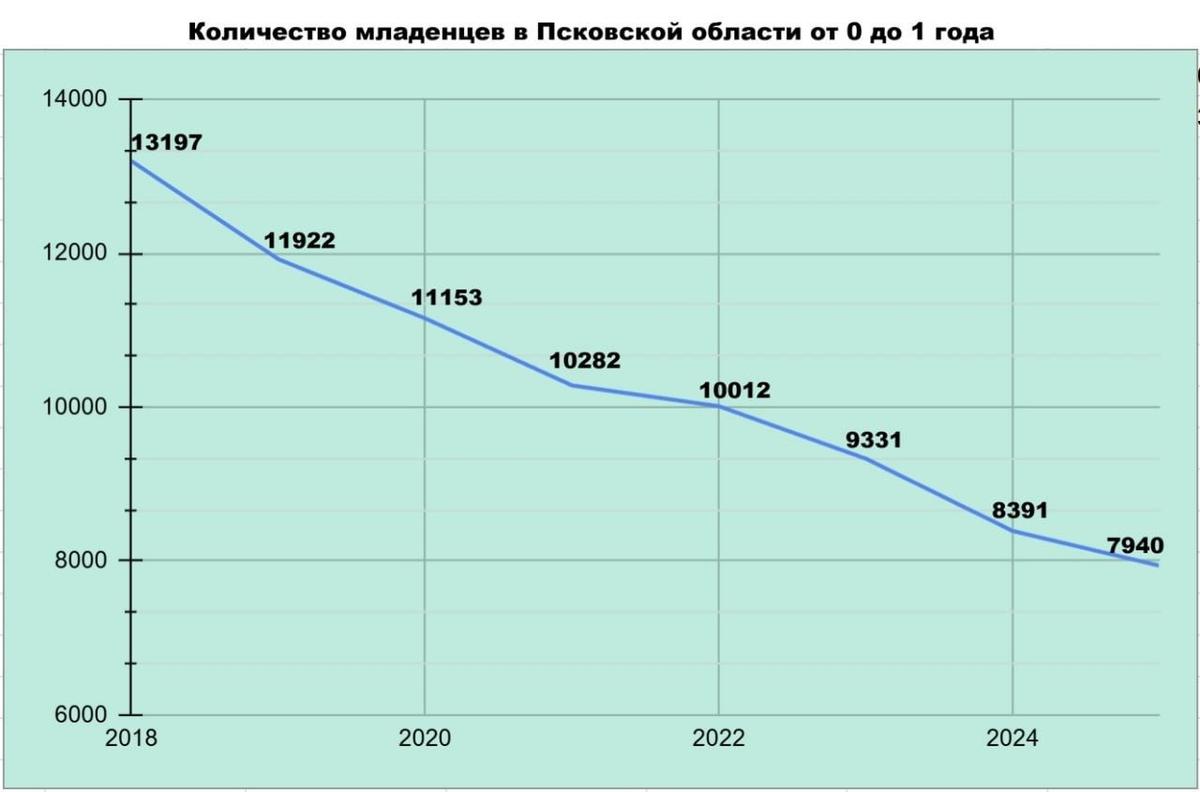 График: «Псковская губерния»