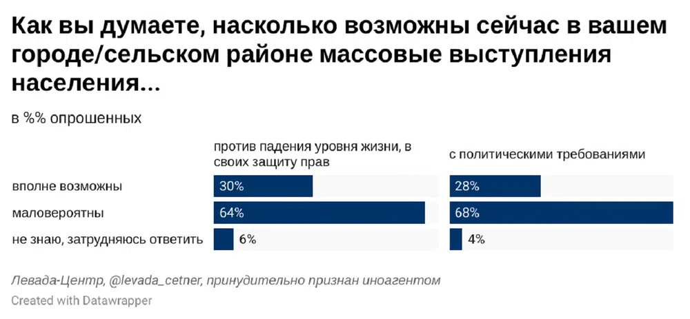 Менее трети. Опросы Левада центра о протестах. Левада центр характеристики молодежи. Протестные настроения в России 2021 график. Ливада центр 22 марта Украина.