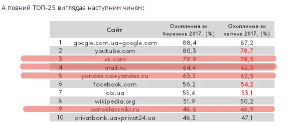 Фрагмент метрики украинского TNS. Из топ-10 популярных сайтов 4 — российские из запретного списка