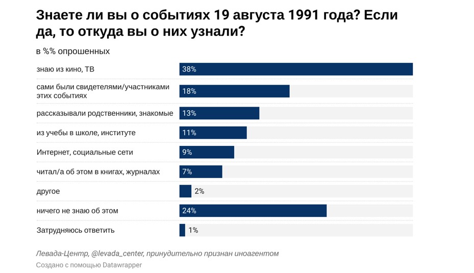 График: «Левада-центр»