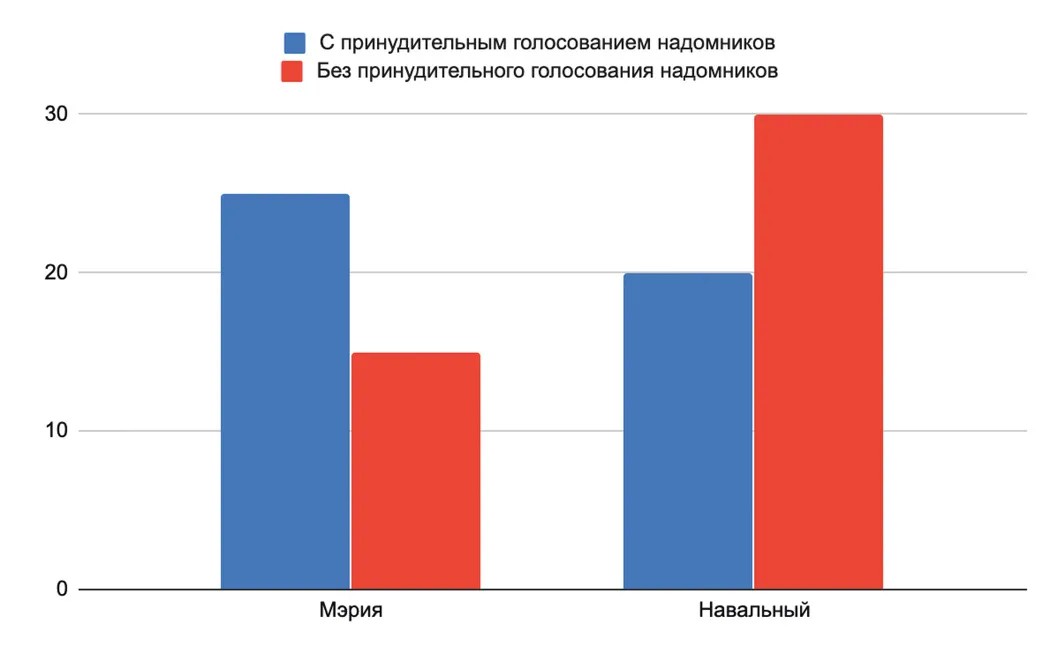 Рисунок 3. Сравнение результатов выборов в Мосгордуму с учетом принудительного голосования на дому и без него